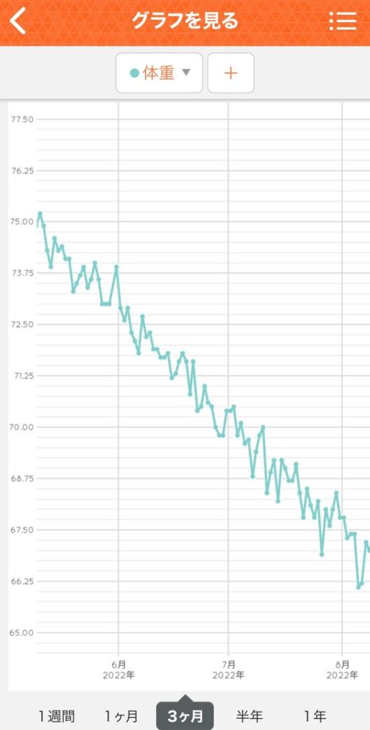フィットネス競技者がダイエットをしたときの体重減り方グラフ