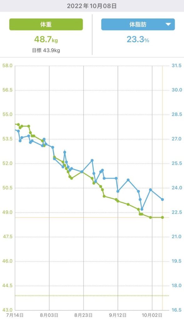 20代女性がダイエットをしたときの体重減り方グラフ